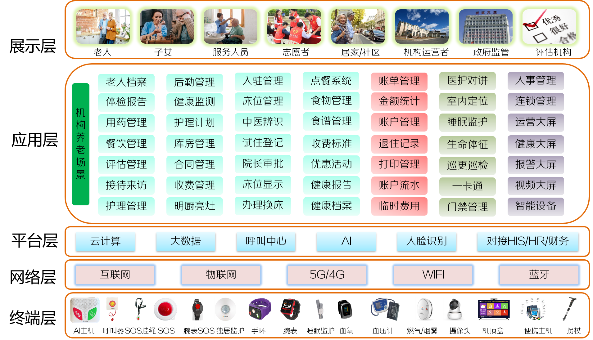 機構養老解決方案(圖1)